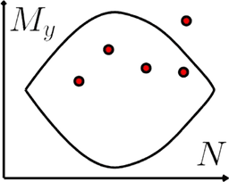 Courbe d'interaction
