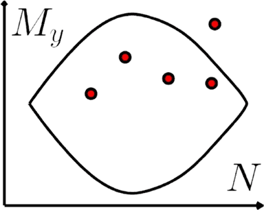 Courbe d'interaction