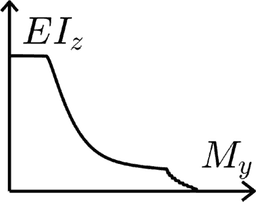 Courbes de rigidité M-χ et N-ε₀