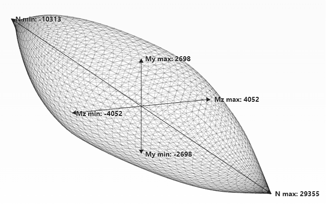 Surface d'interaction au feu $(N, M_z, M_y)$ à R120.