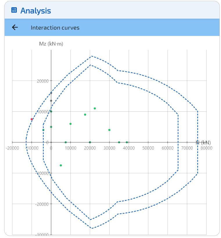 Grenzzustand: Huellkurve uber $M_y$ (Whitney).