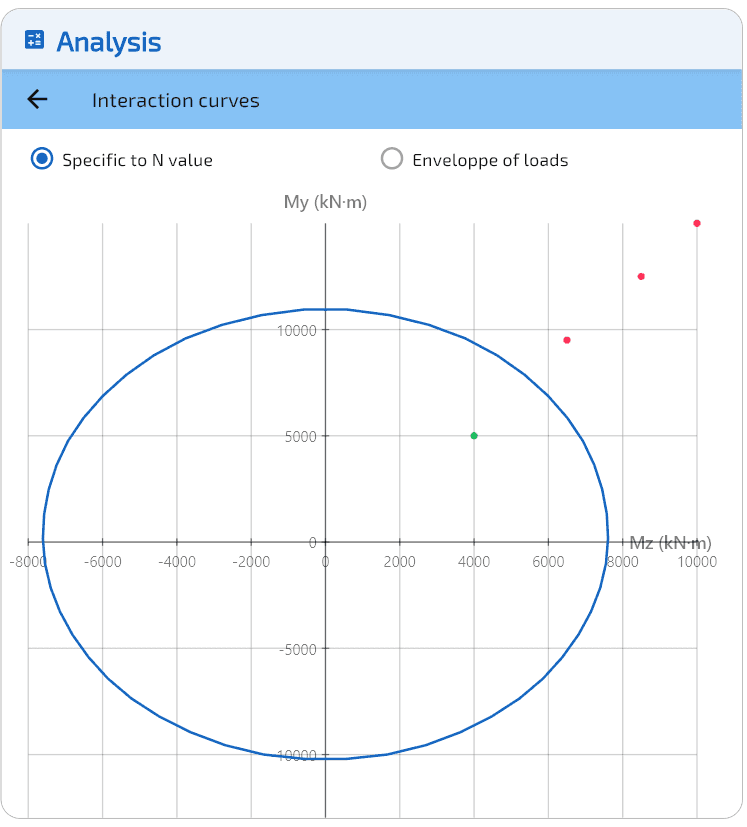 Gebrauchszustand: $M_z$-$M_y$ bei $N = 0$.