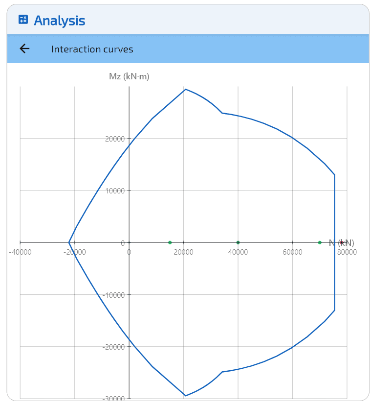 Grenzzustand: $N$-$M_z$ bei $M_y = 0$ (Whitney).