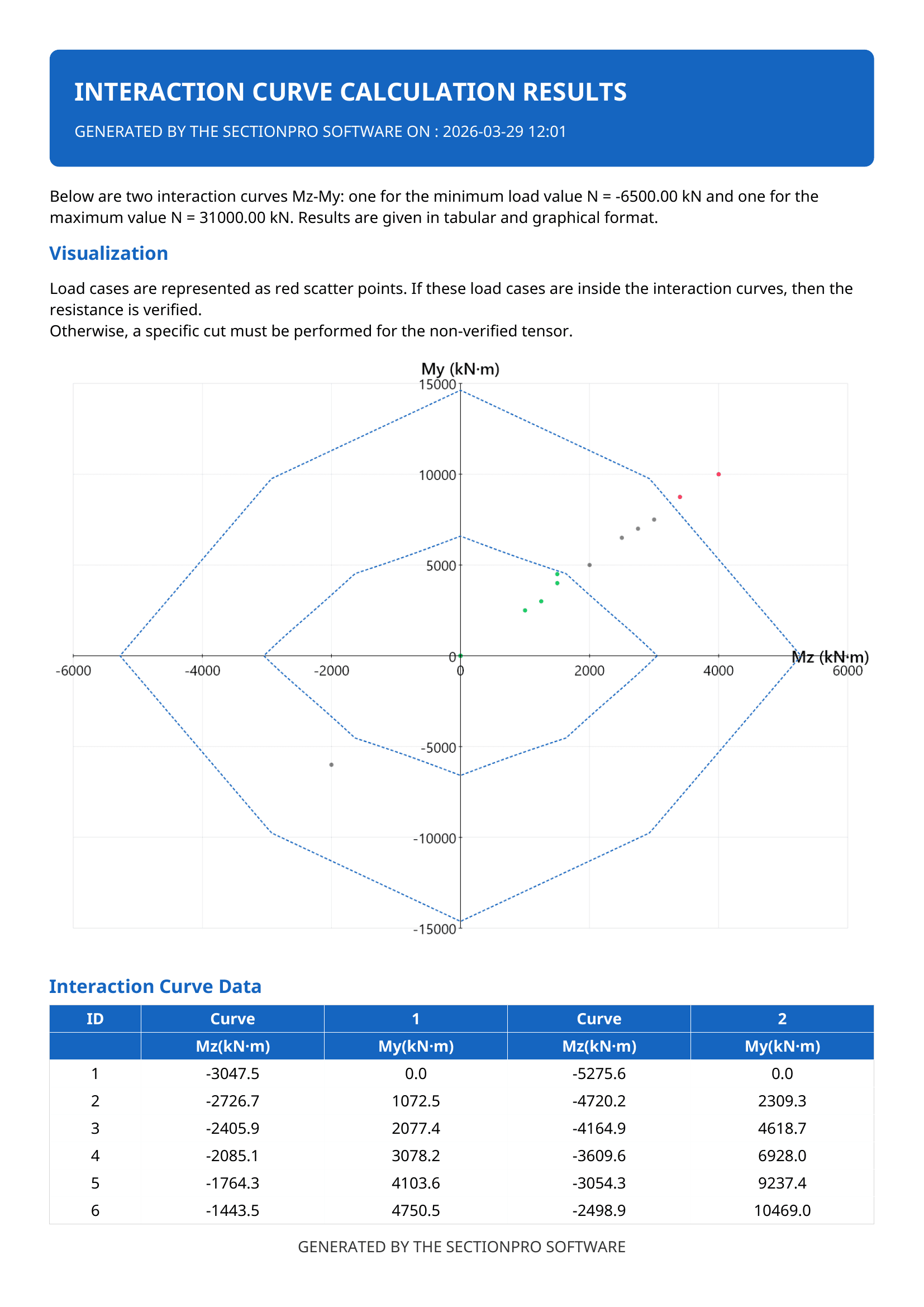 PDF-Export, Seite 1: Interaktionskurve mit Lasten.