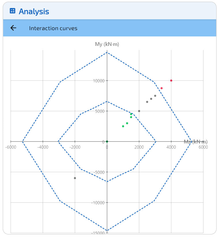 Gebrauchszustand: Huellkurve uber $N$.