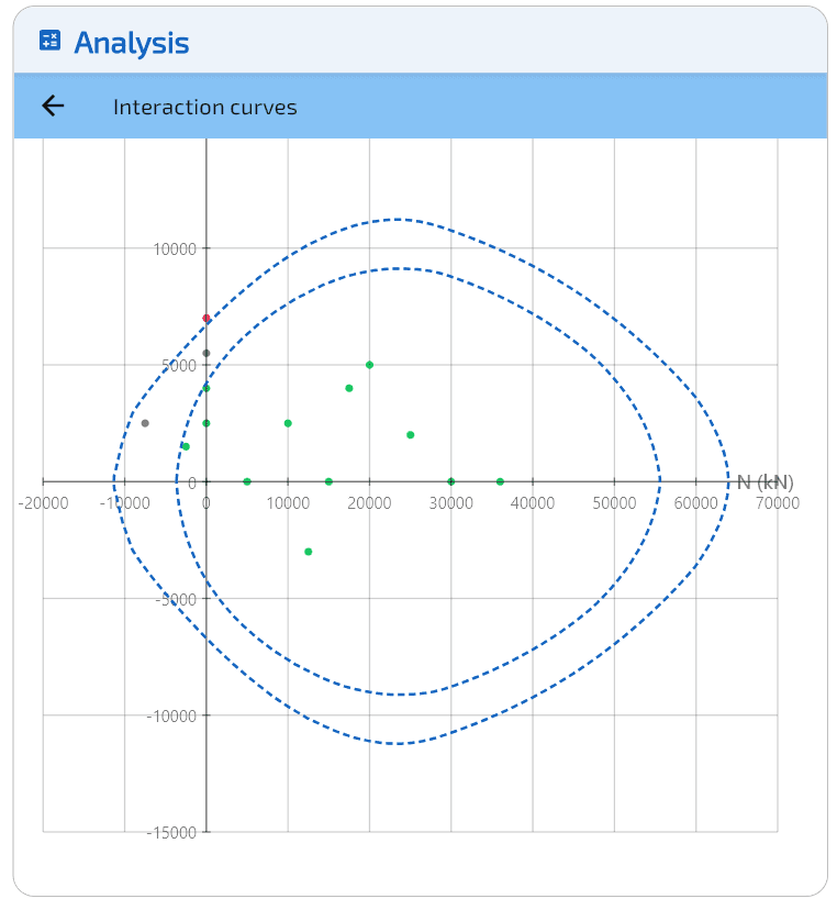 Grenzzustand: Huellkurve uber $M_y$.