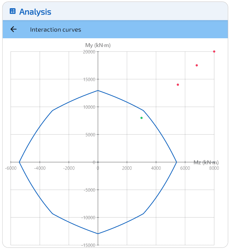 Gebrauchszustand: $M_z$-$M_y$ bei $N = 0$.