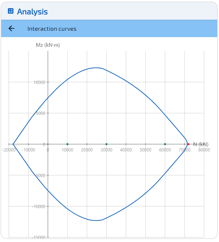 Grenzzustand: $N$-$M_z$ bei $M_y = 0$.