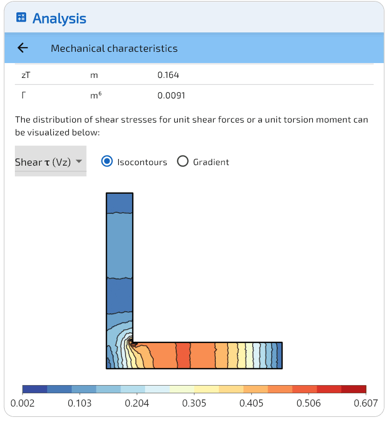 Contraintes de cisaillement.