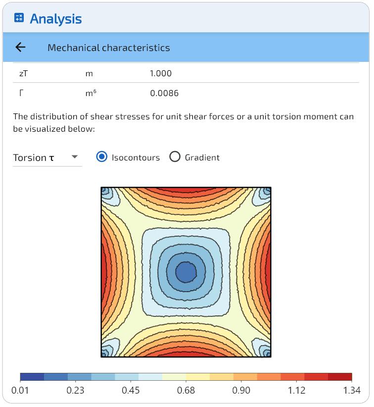 Contraintes de torsion $\tau$ — maximum au milieu des côtés.