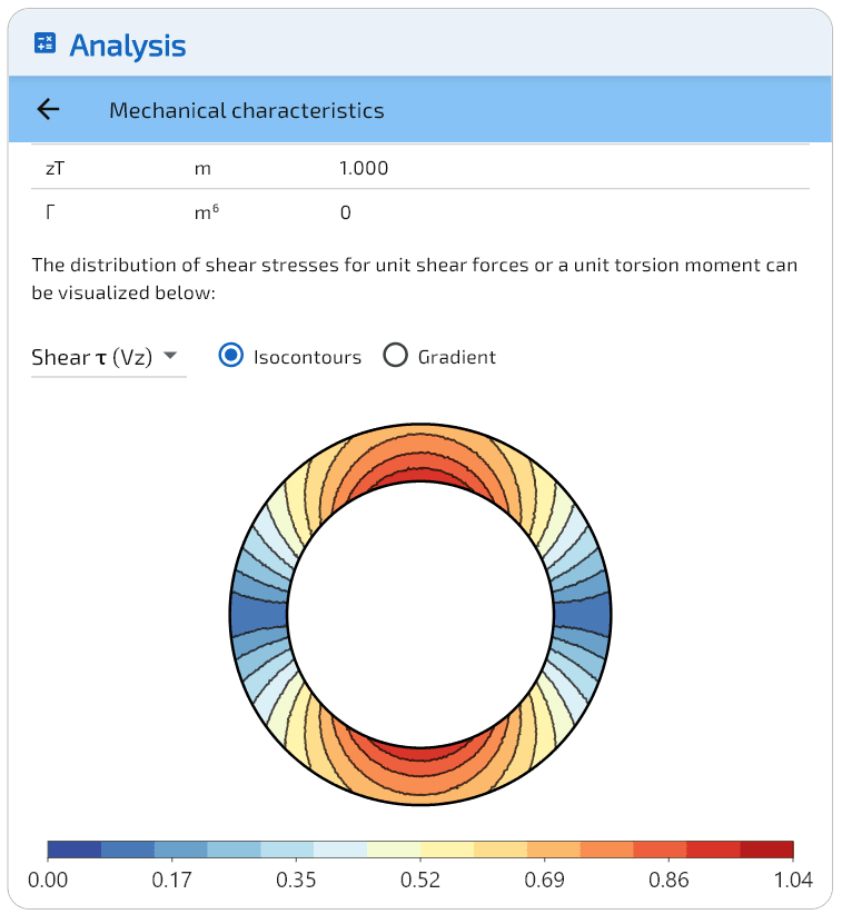 Contraintes de cisaillement.
