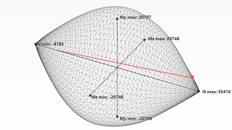Percorso di carico 3D sulla superficie di interazione.