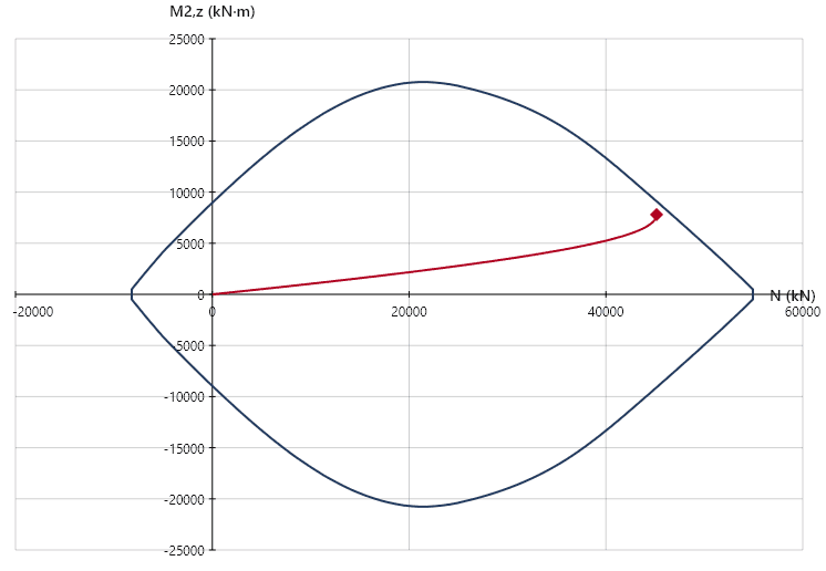 Percorso di carico sulla curva di interazione N–Mz — quasi lineare, effetti del secondo ordine piccoli.