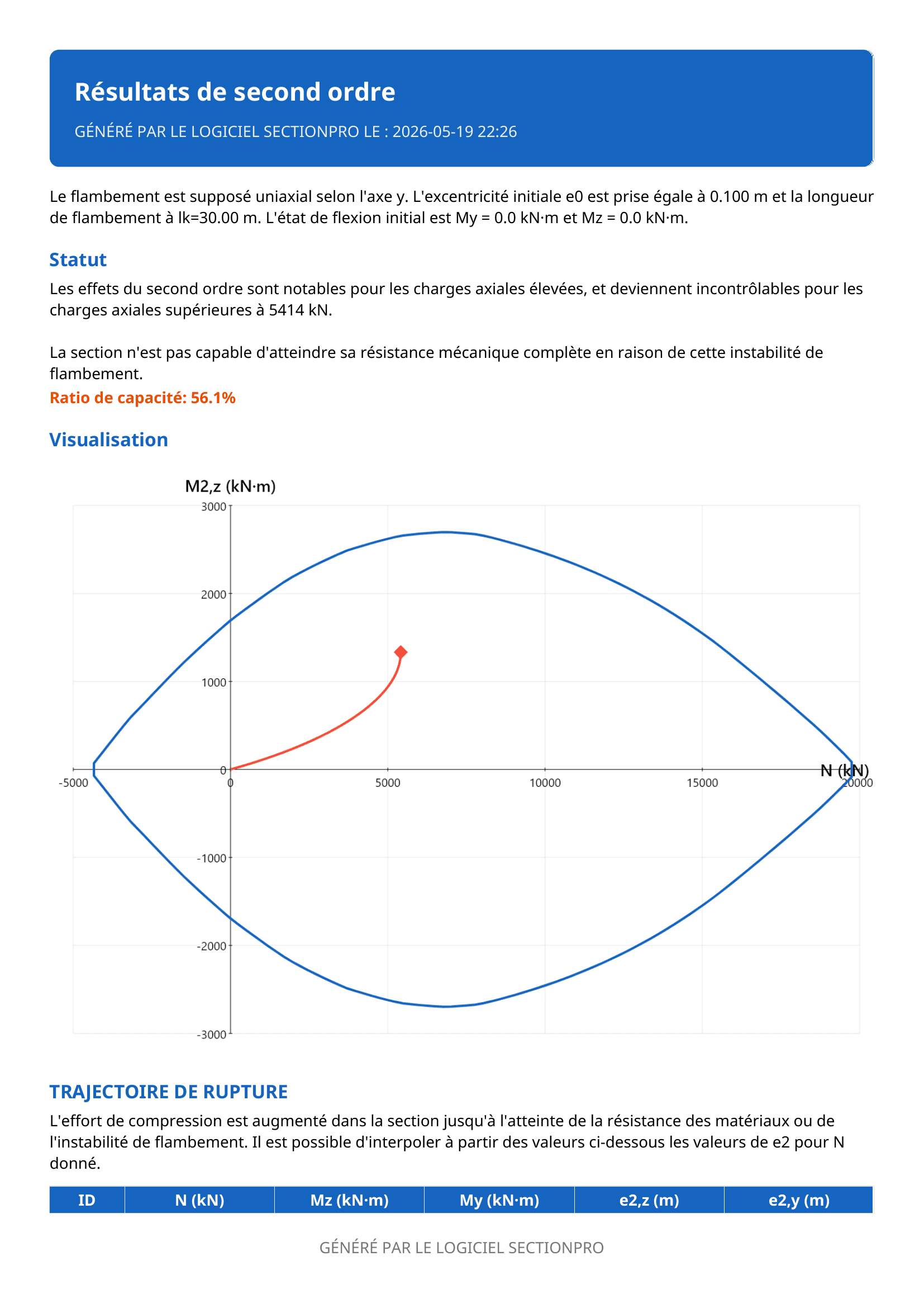 Esportazione PDF — pagina 1: percorso di carico sulla curva di interazione.