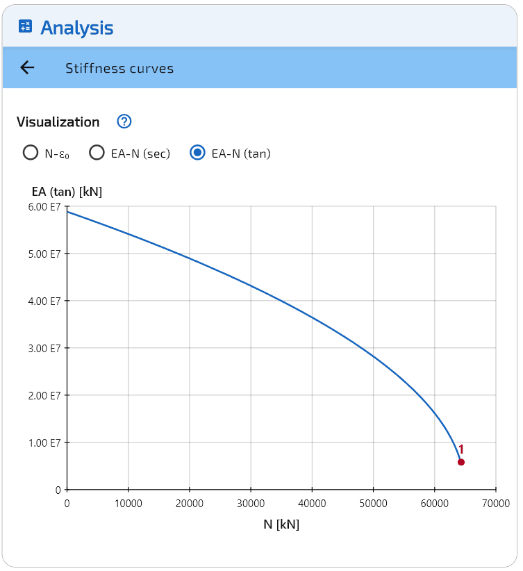Rigidezza assiale $EA$.