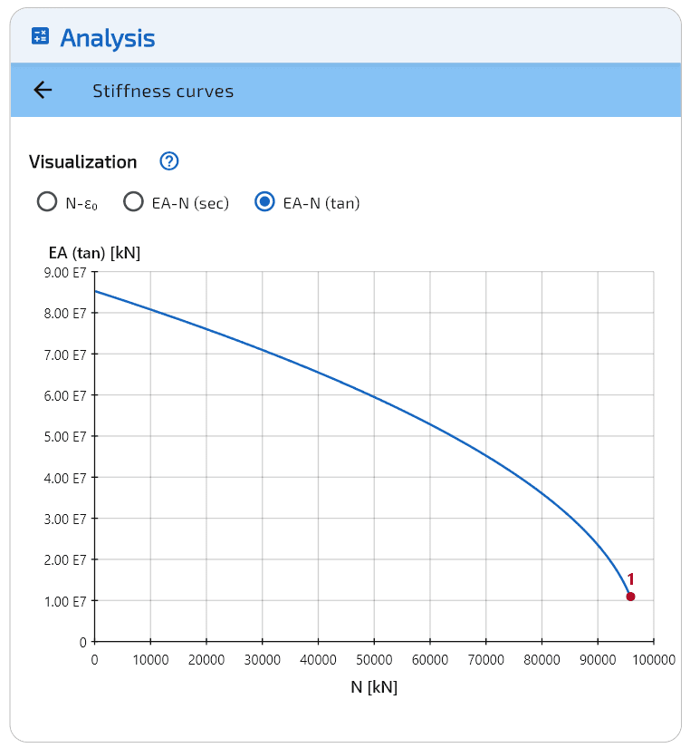 Rigidezza assiale $EA$.