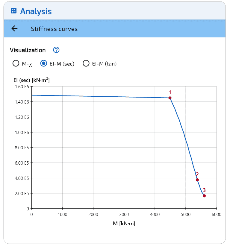 Rigidezza secante $EI_{\text{sec}}$.