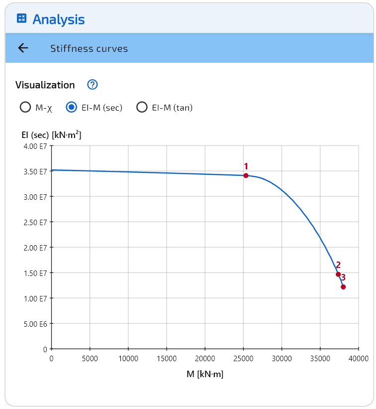 Rigidezza secante $EI_{\text{sec}}$.