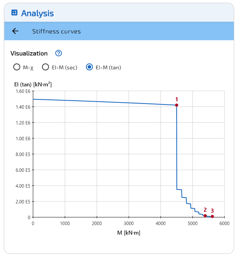 Rigidezza tangente $EI_{\text{tan}}$.