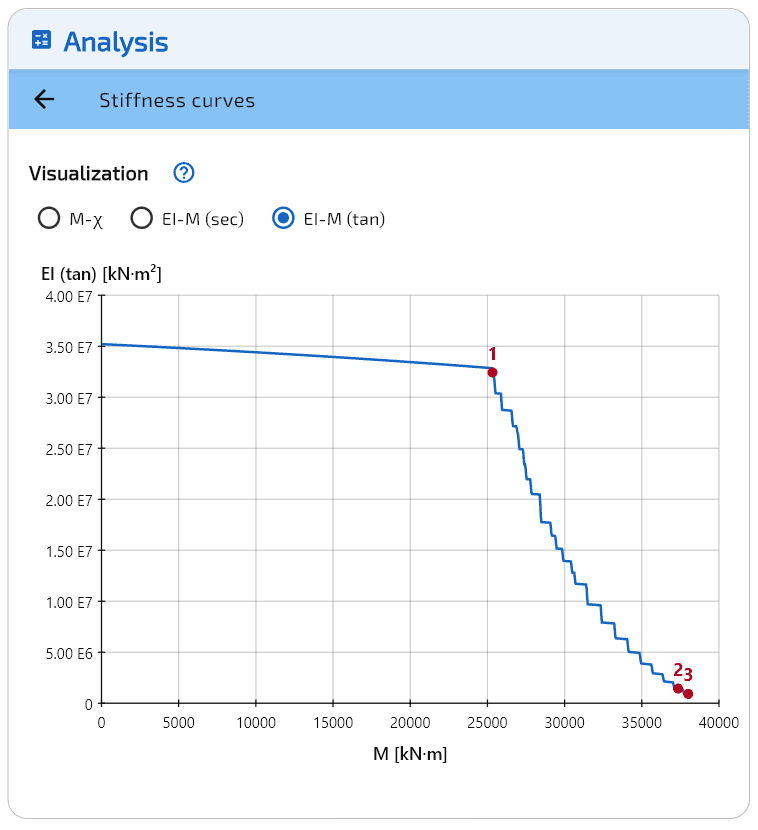 Rigidezza tangente $EI_{\text{tan}}$.