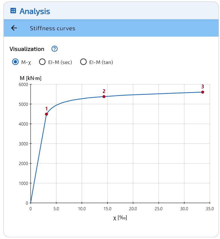 Diagramma momento-curvatura.