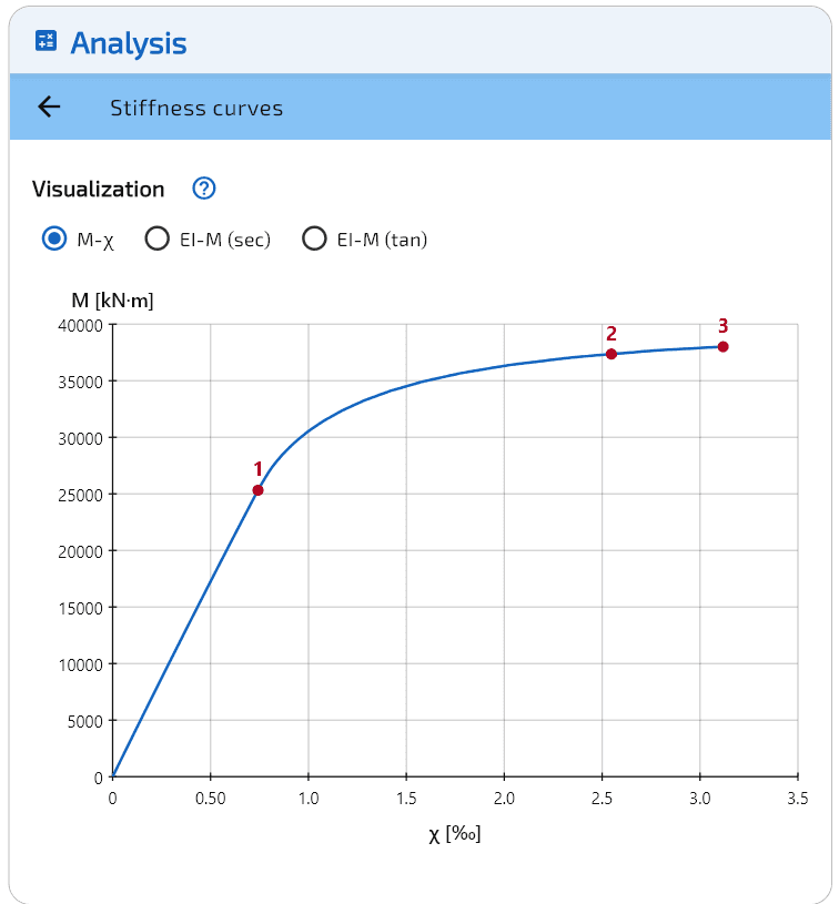 Diagramma momento-curvatura.