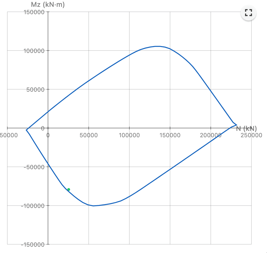 Courbe d’interaction N–Mz à l’ELU pour My = 0.