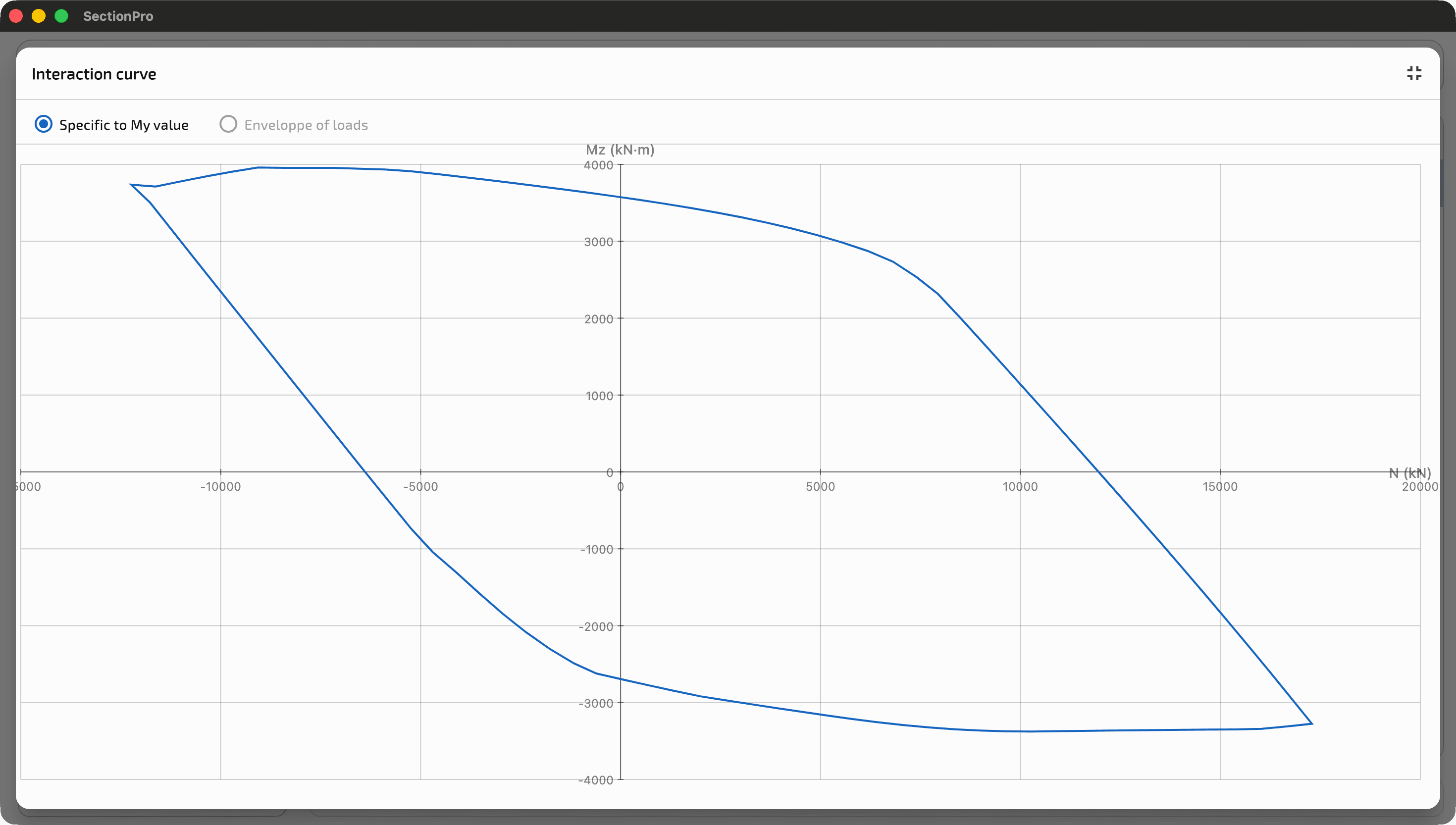 $N$–$M_z$ curve for the reinforced composite section.