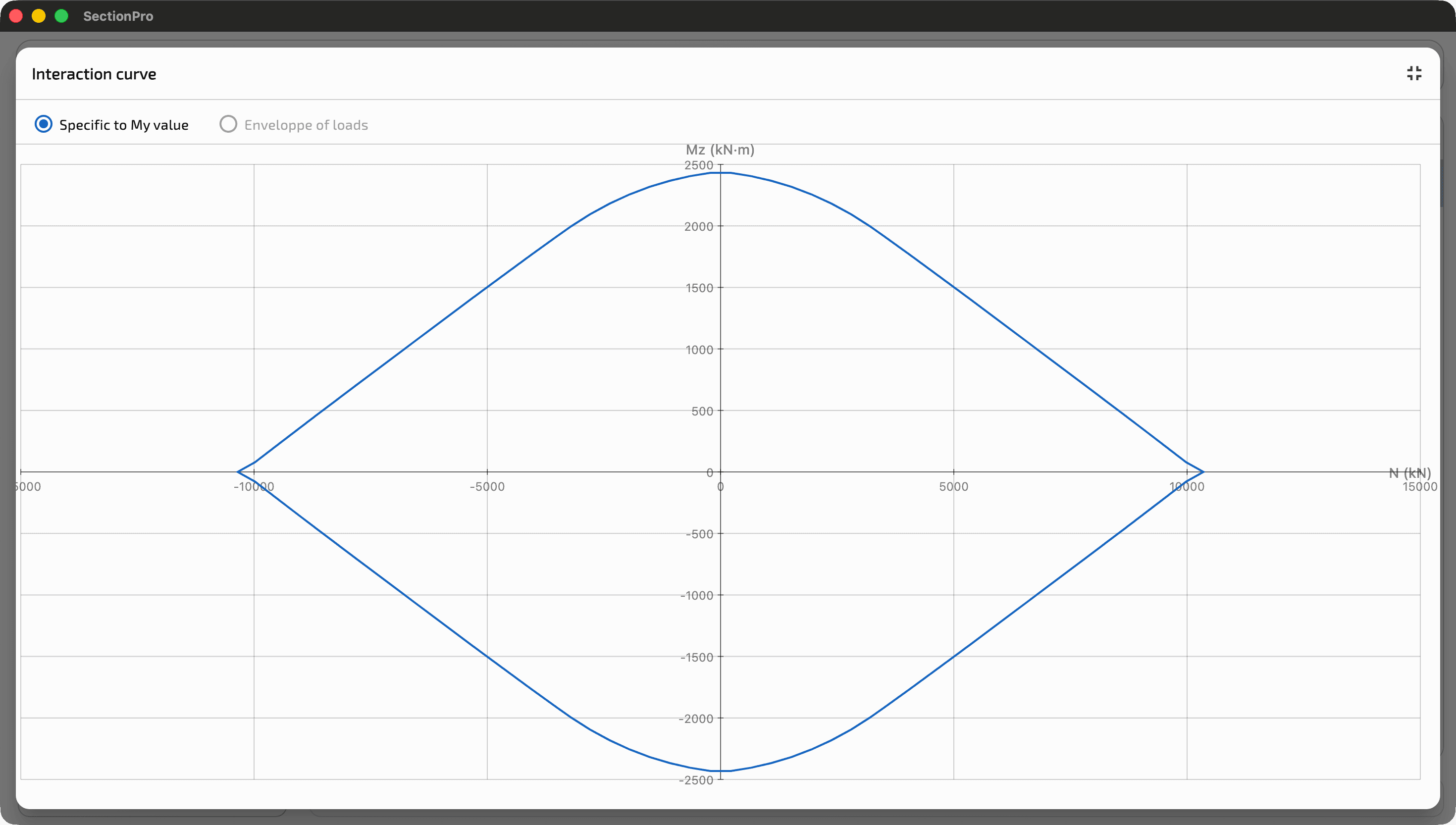 $N$–$M_z$ curve for the HEB 600.