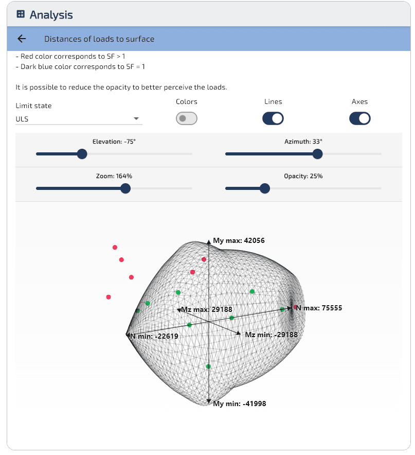 SLU: carichi dispersi sulla superficie (vista 2).