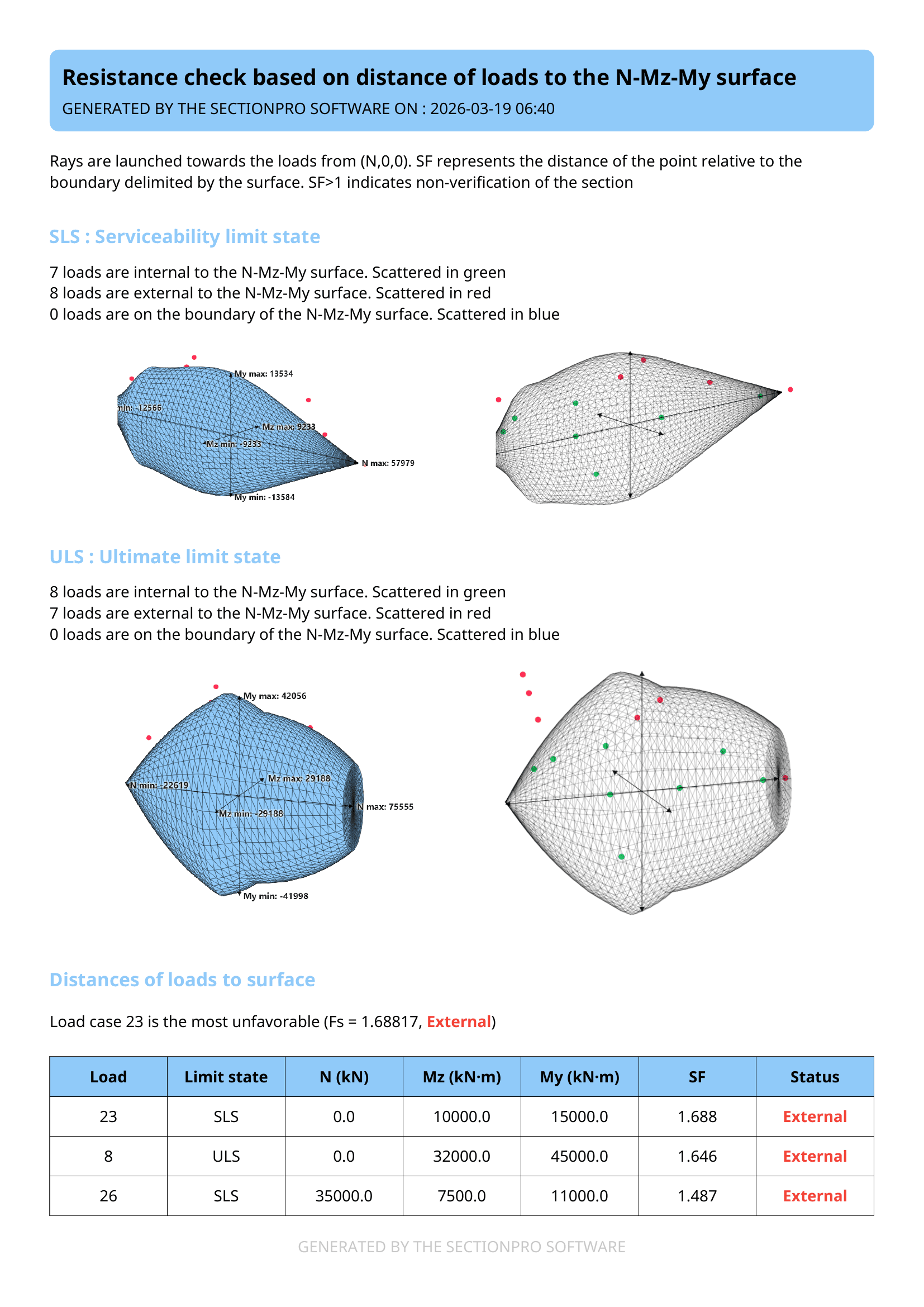 Esportazione PDF, pagina 1: viste 3D e dispersione dei carichi.