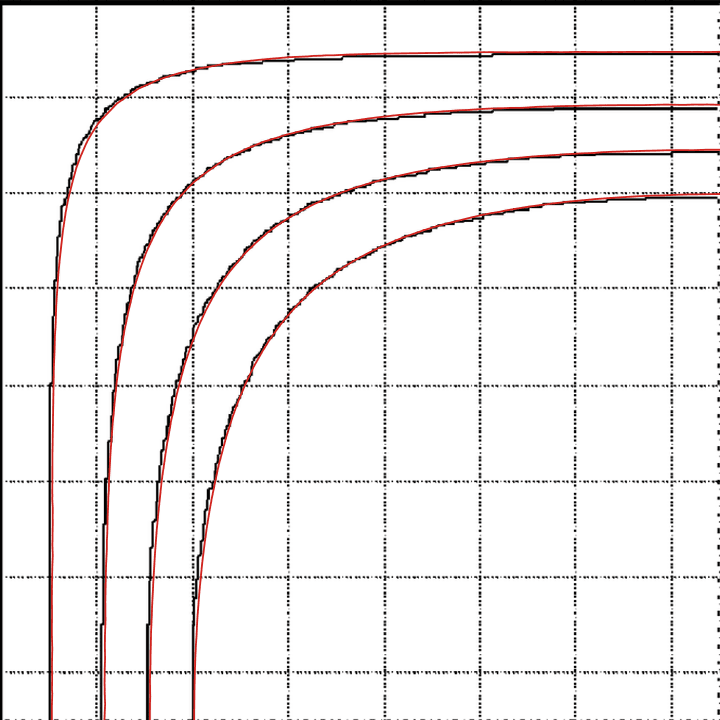 Poteau 300 × 300, isotherme 500 °C à R30, R60, R90 et R120 (quart de section, 0 à 150 mm de côté). Noir : Annexe A. Rouge : SectionPro.