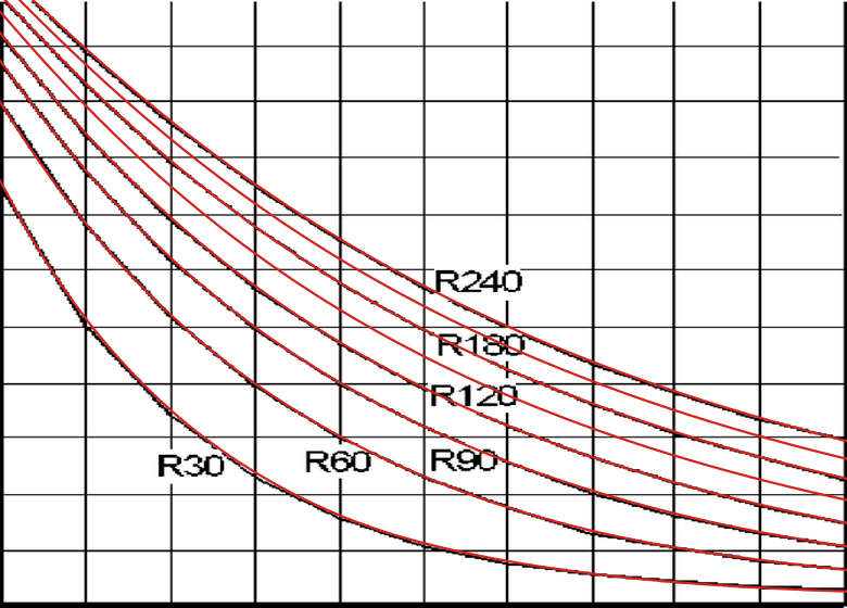 Dalle h = 200 mm exposée en sous-face, de R30 à R240 (profondeur 0 à 100 mm en abscisse, température en ordonnée). Noir : Annexe A. Rouge : SectionPro.